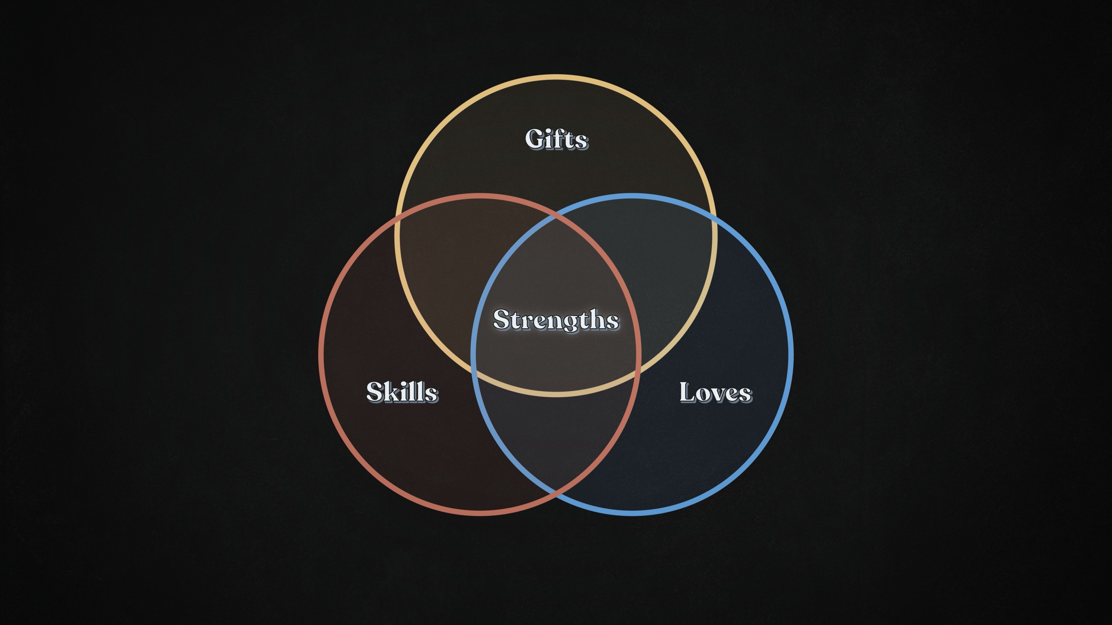 Venn diagram with skills, gifts, loves, and strengths in the middle